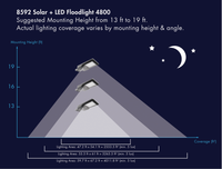 Solar + LED Floodlight 4800